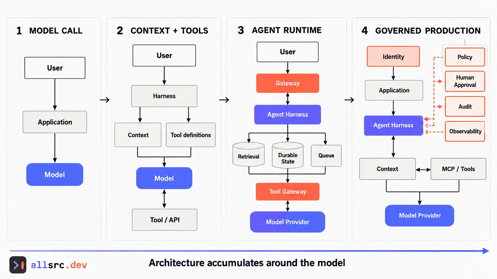 Progressive architecture showing an AI application evolving from a model call into a governed production system.