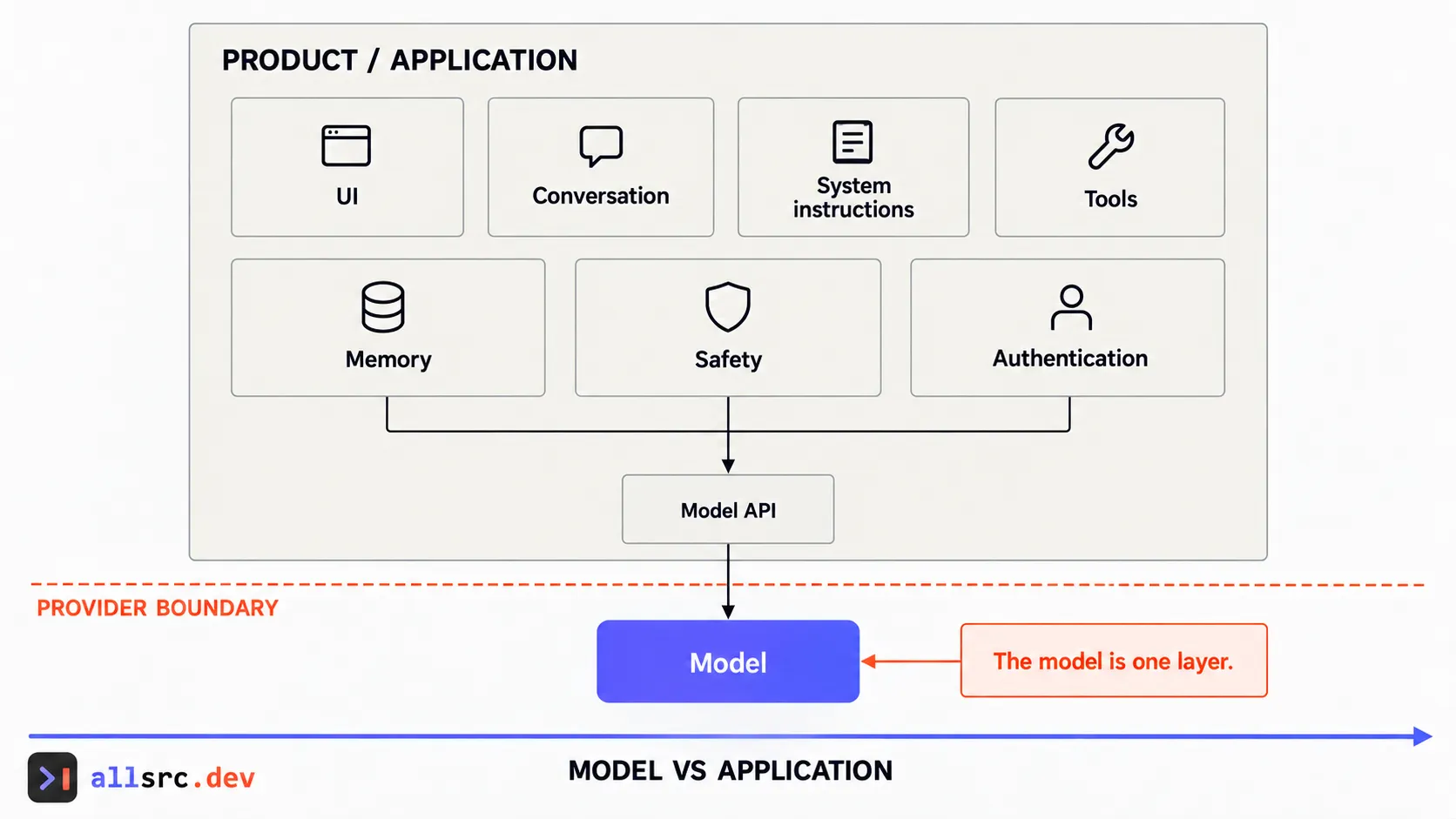Layer diagram showing the application features surrounding a small model API and model layer.