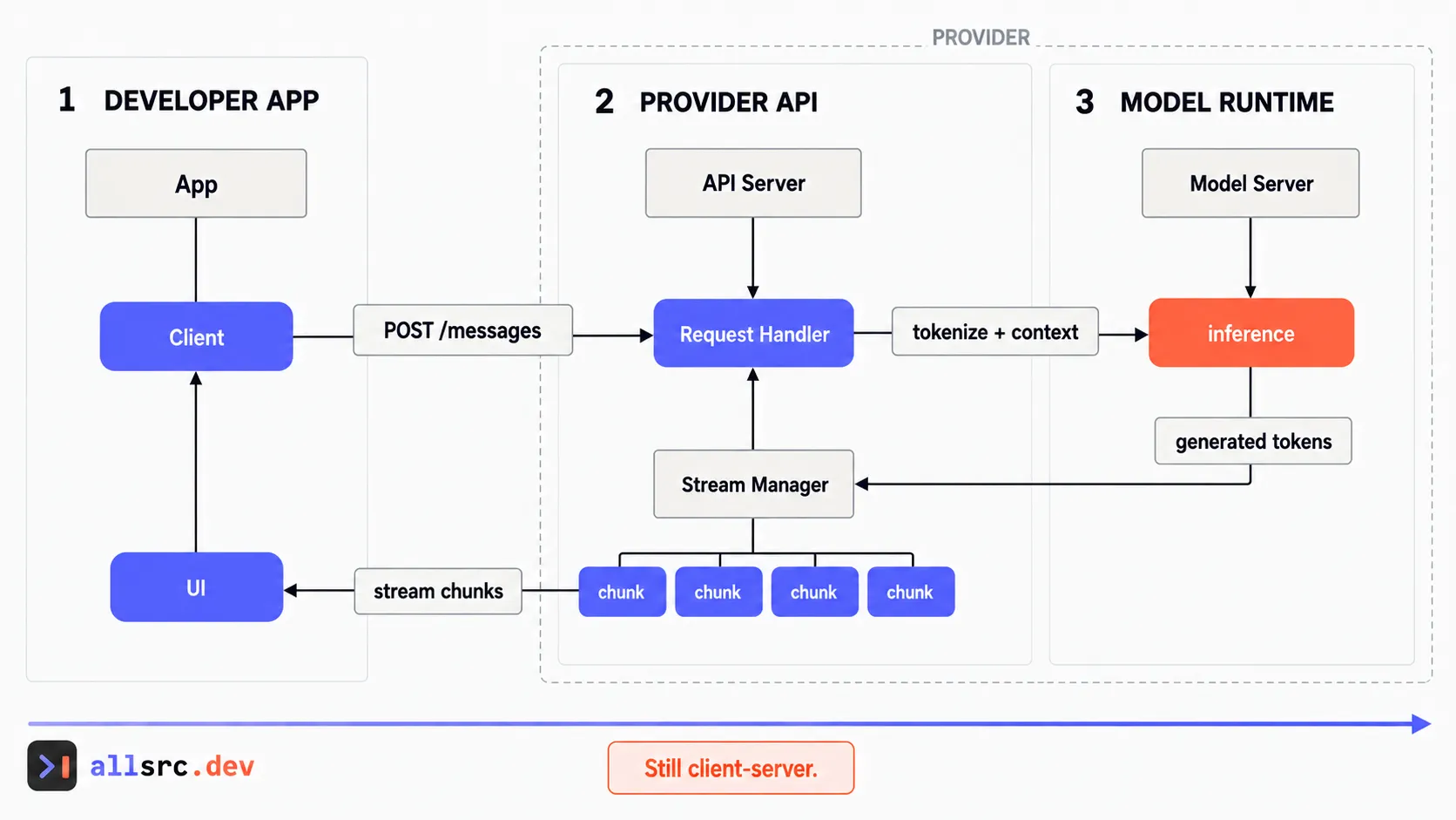 Sequence diagram from a developer application through a provider API to model inference and streamed response chunks.