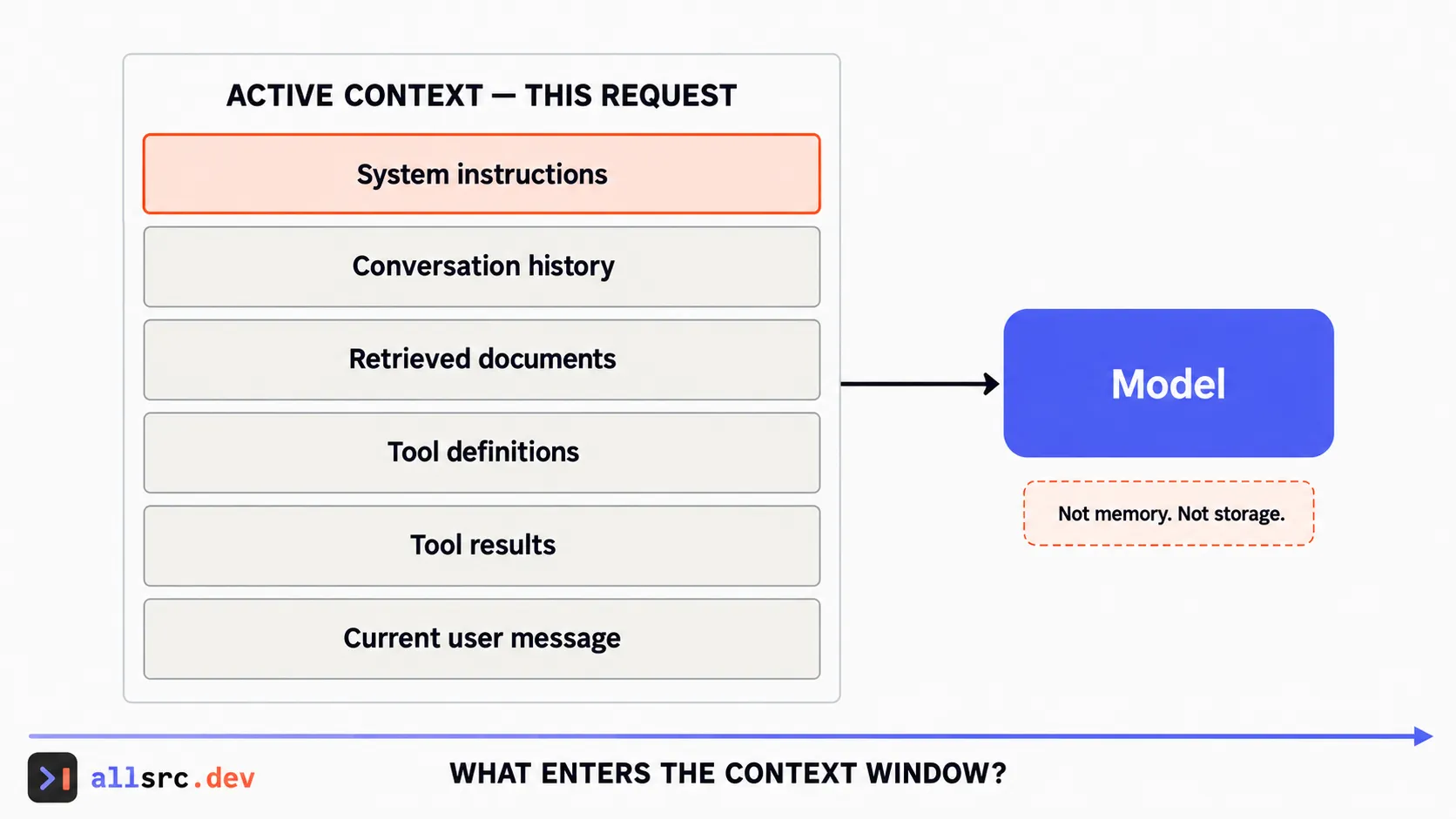 Context window composed of instructions, history, retrieved documents, tool definitions, tool results, and the current message.