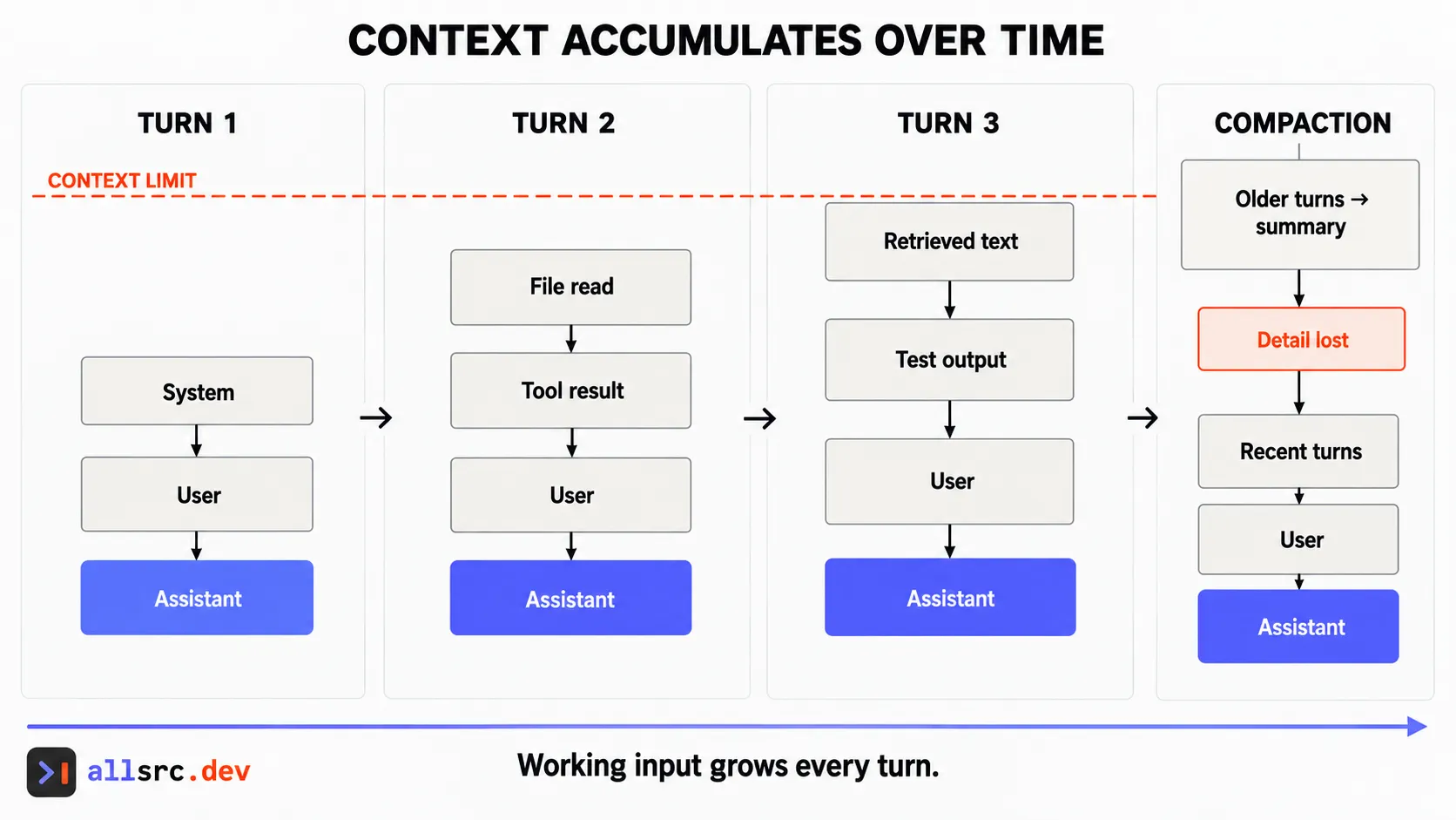 Timeline showing context growing across turns before older content is compacted into a lossy summary.