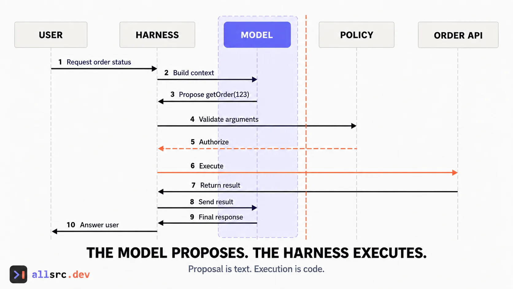 Sequence showing the model proposing a tool call and the harness validating, authorizing, and executing it.