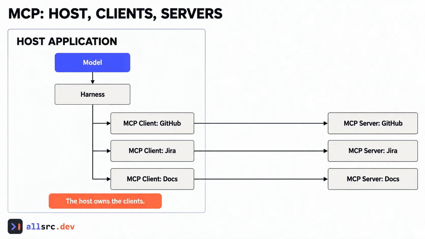 MCP architecture showing a host application containing the model and separate clients connected to external MCP servers.