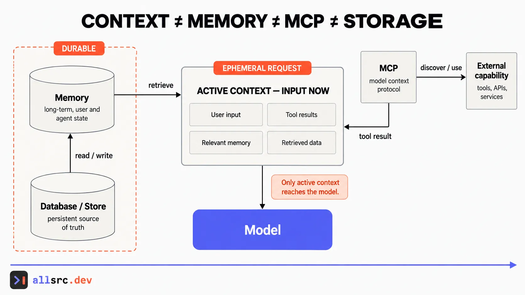 Concept map distinguishing active context, retrieved memory, MCP capabilities, and persistent stores.
