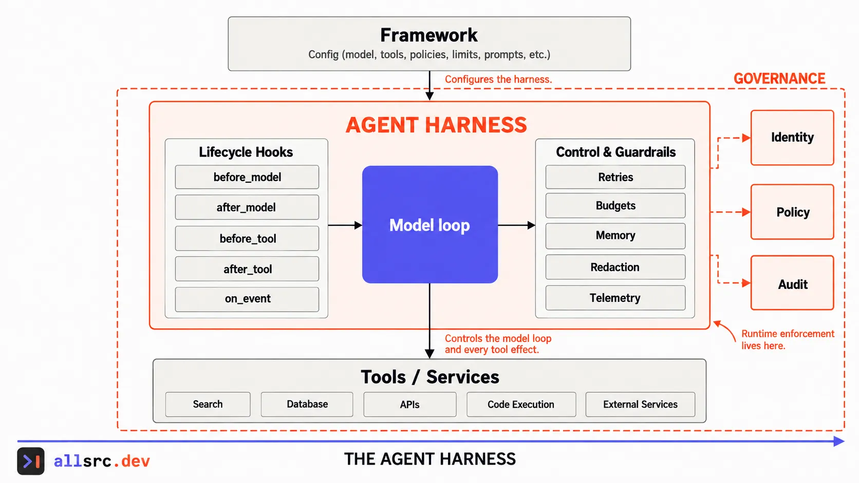 Layer diagram of a governed agent harness with lifecycle hooks and runtime controls between a framework and tools.