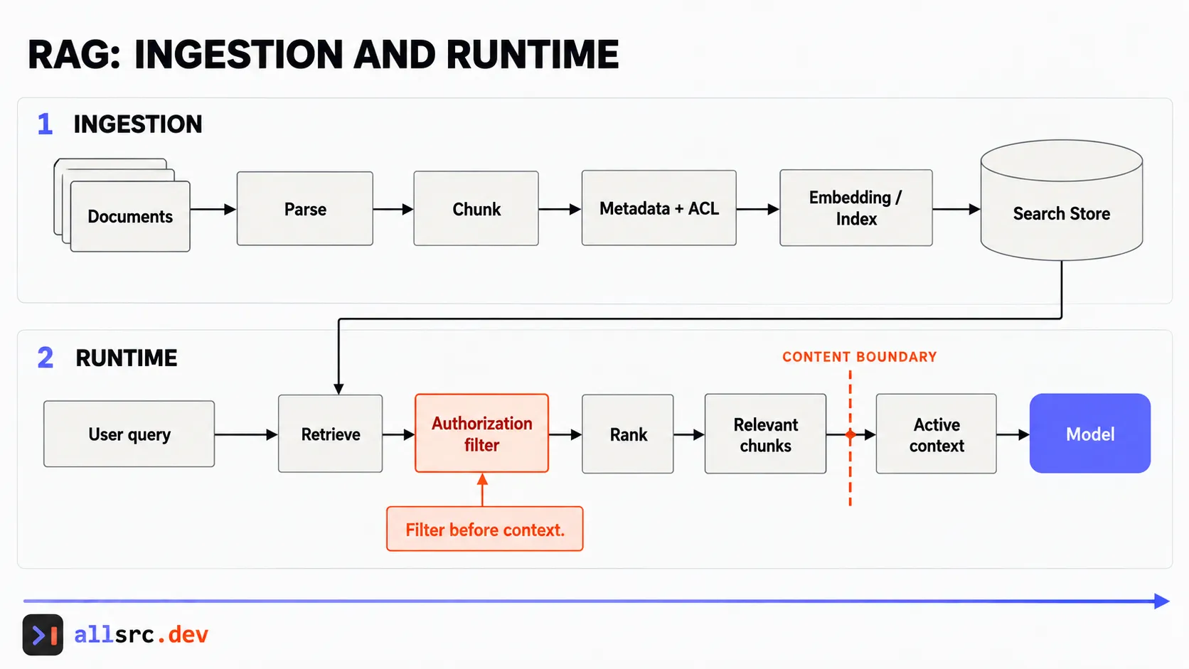 Two-phase RAG diagram showing document ingestion and permission-filtered request-time retrieval into model context.