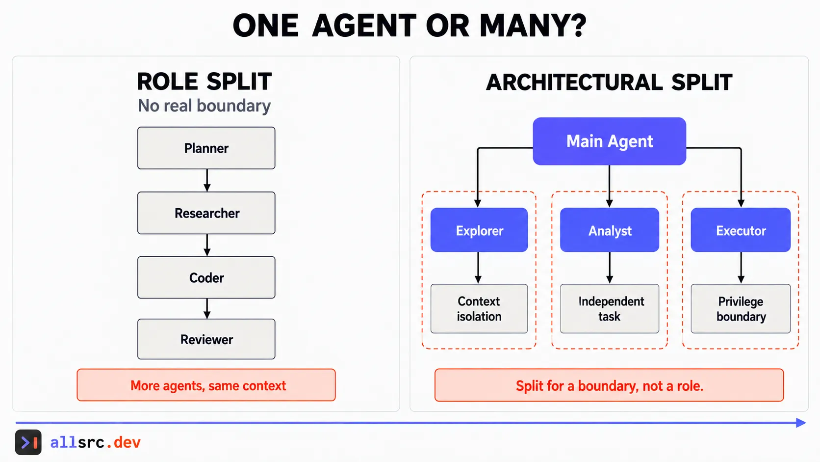 Comparison between a role chain with no real boundary and a multi-agent design separated by context, task, and privilege boundaries.