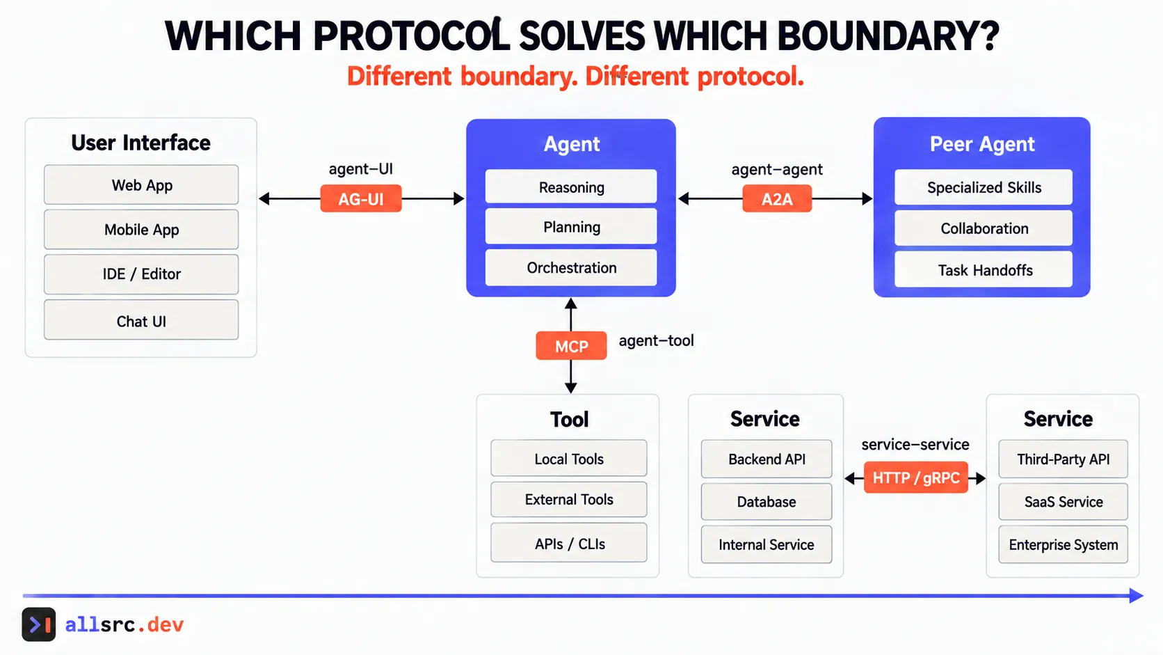 Boundary map placing AG-UI, A2A, MCP, HTTP, and gRPC on the interactions they are designed to support.