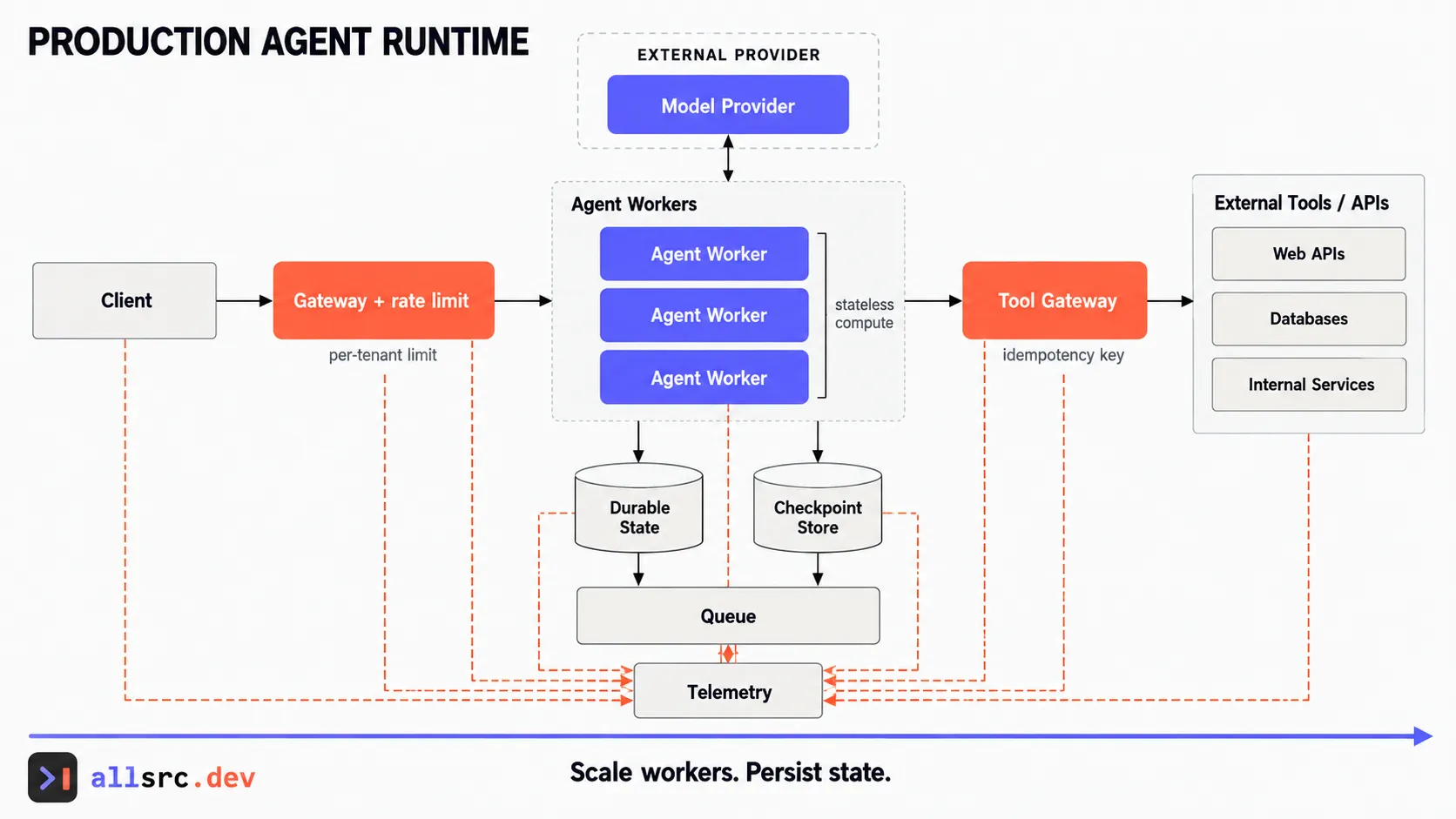 Production topology with a gateway, stateless agent workers, queue, durable state, model provider, tool gateway, and telemetry.