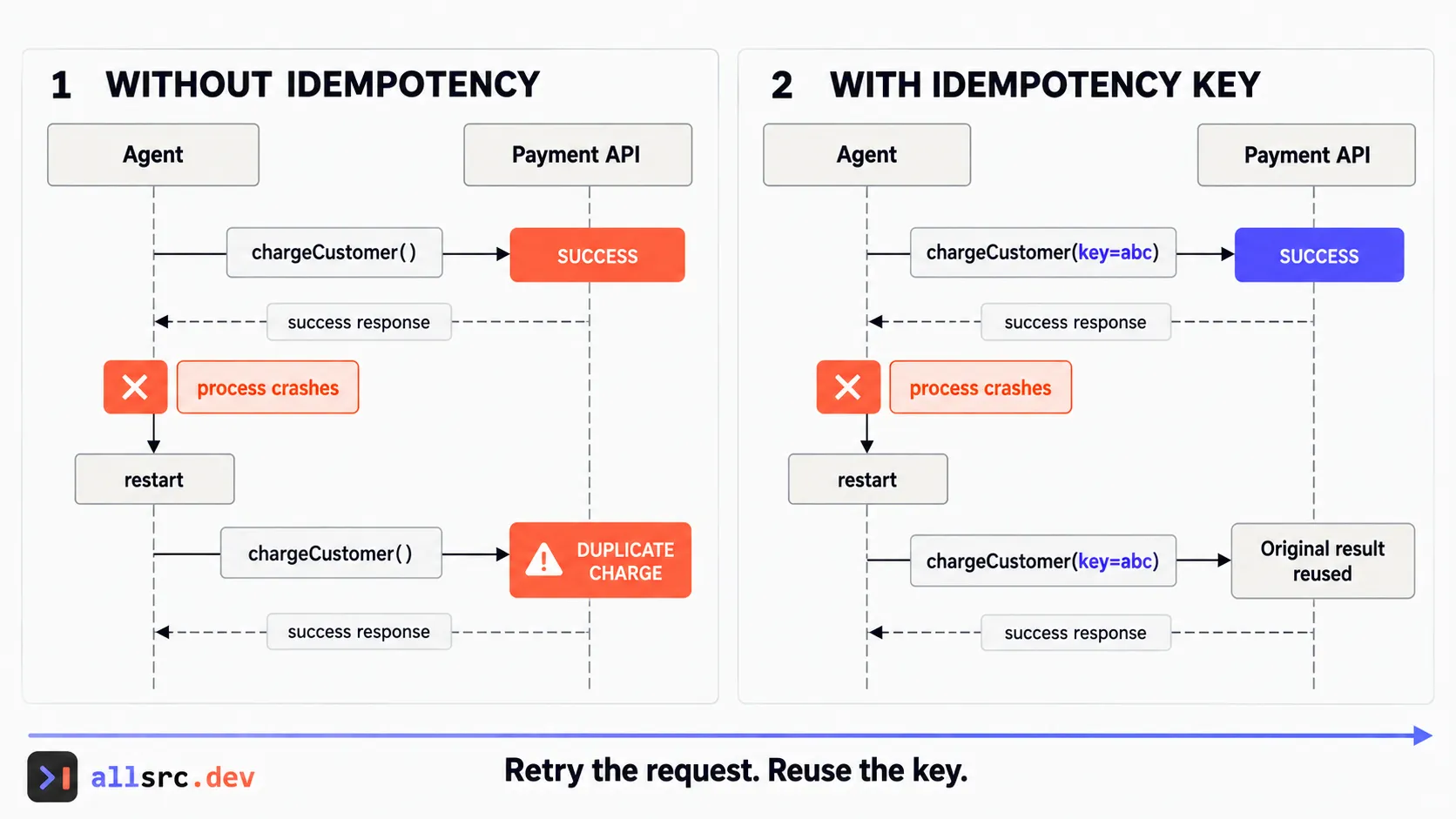 Side-by-side sequence showing a duplicate payment without idempotency and a safely reused result with an idempotency key.