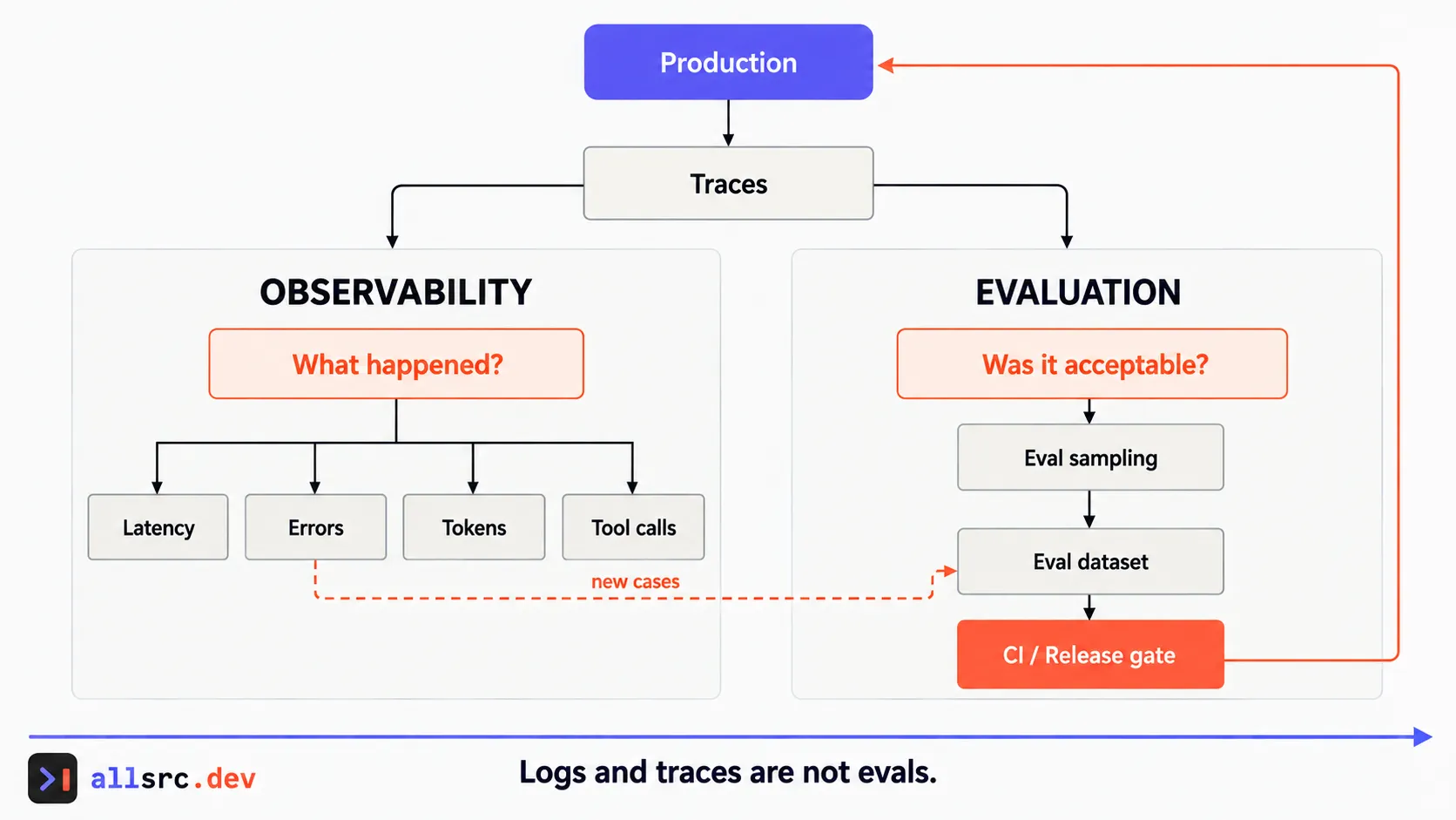 Feedback loop separating observability from evaluation and feeding production failures into a CI release gate.
