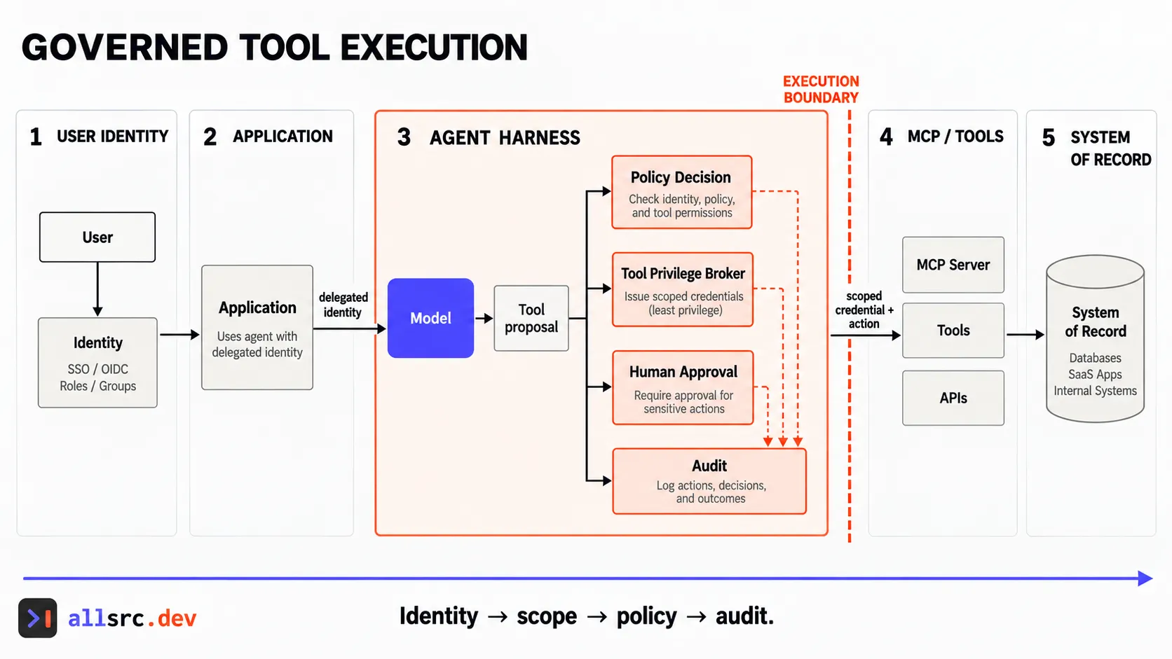Security architecture showing delegated user identity flowing through policy, privilege, approval, and audit controls before tool execution.