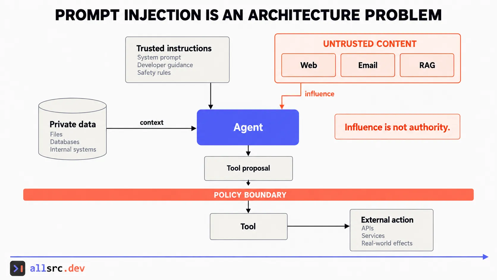 Trust-boundary diagram showing untrusted content influencing an agent while a policy boundary controls external tool execution.