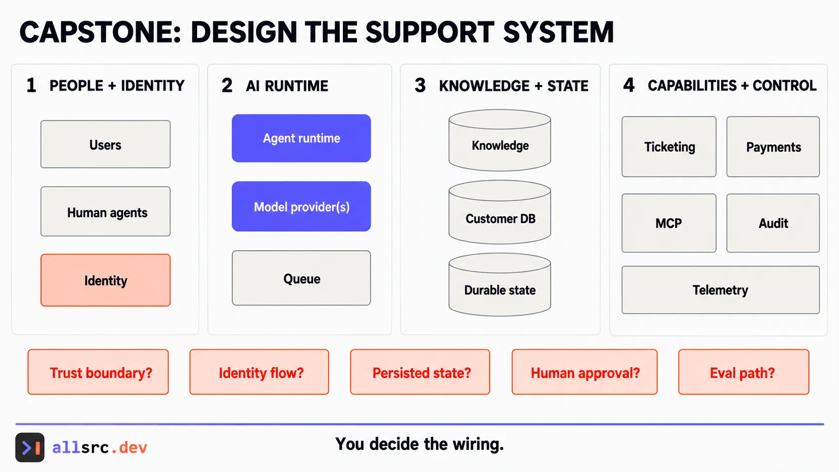 Architecture challenge canvas with the components of a support system left deliberately unwired for the reader to design.