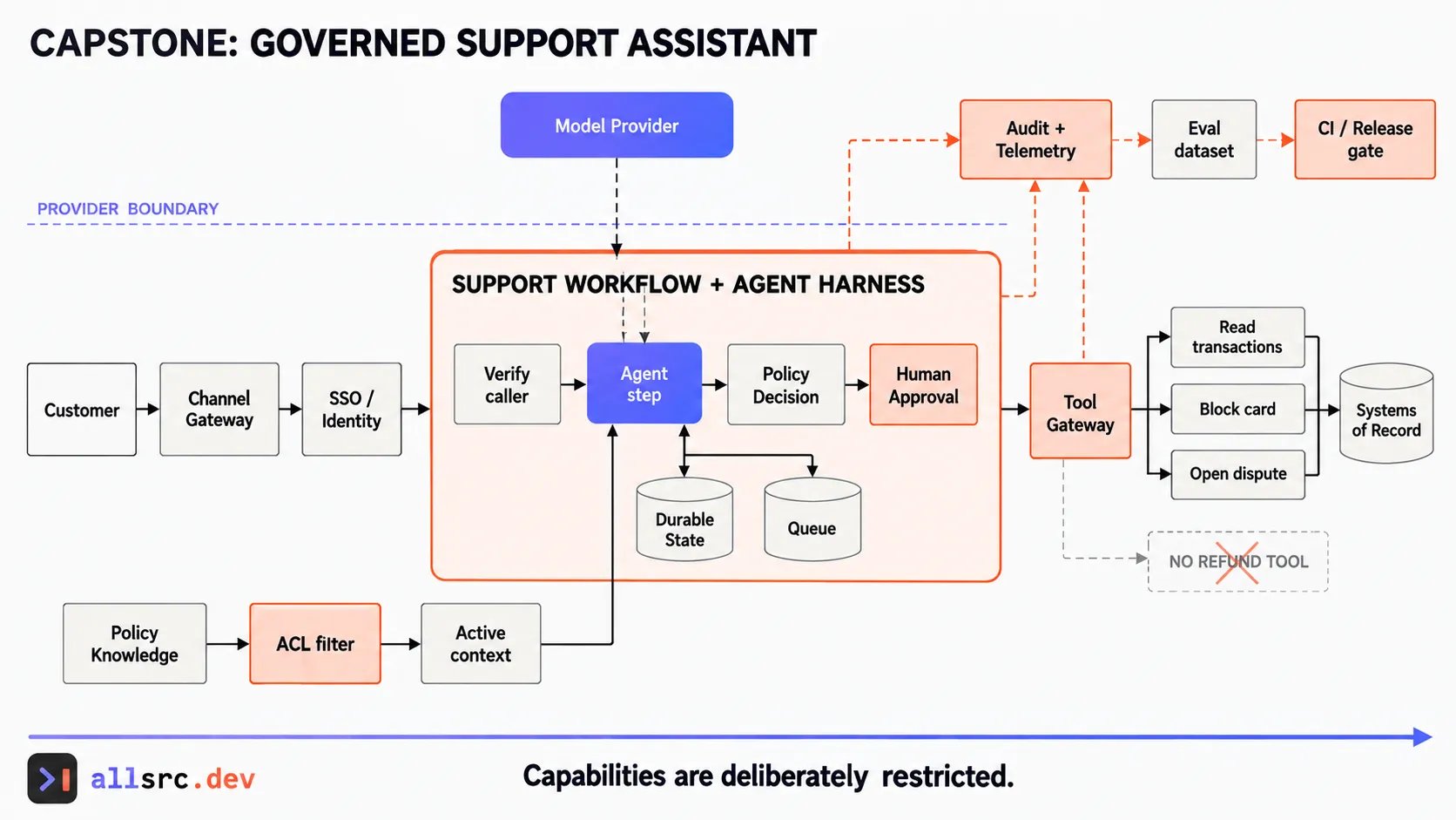 Reference architecture for a governed support assistant with permission-filtered retrieval, narrow tools, human approval, durable state, audit, and evals.