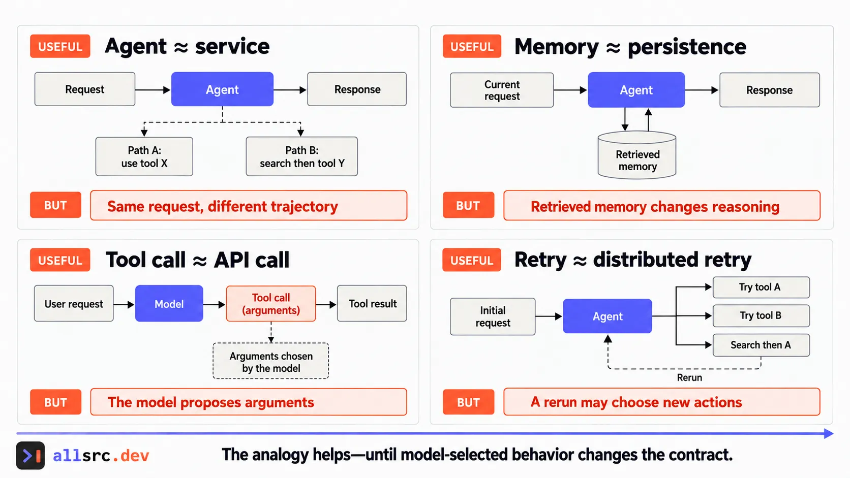 Four comparison cards explaining where agent, memory, tool-calling, and retry analogies stop matching ordinary software systems.